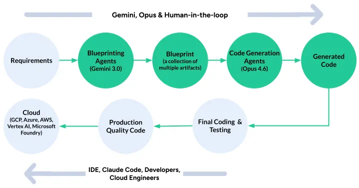 We Built a 100K-Line Enterprise App Using AI — Here’s Why Vibe-Coding Couldn’t